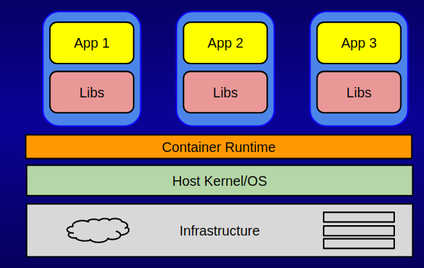 Linux Containers